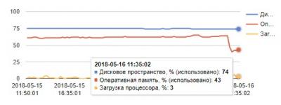 Как очистить оперативную память VPS/VDS Linux