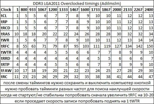 Таблица таймингов для DDR3 LGA 2011